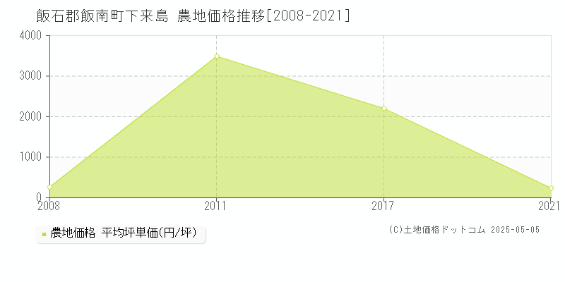 飯石郡飯南町下来島の農地価格推移グラフ 