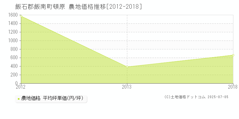 頓原(飯石郡飯南町)の農地価格推移グラフ(坪単価)[2012-2018年]