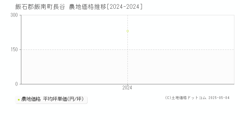 長谷(飯石郡飯南町)の農地価格推移グラフ(坪単価)[2024-2024年]