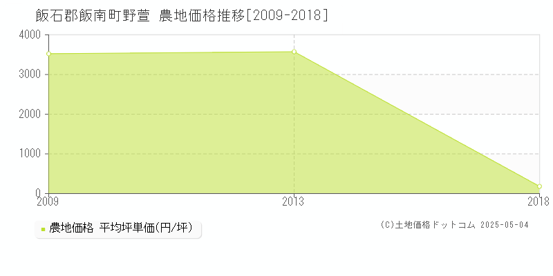 野萱(飯石郡飯南町)の農地価格推移グラフ(坪単価)[2009-2018年]