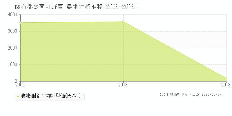 飯石郡飯南町野萱の農地価格推移グラフ 