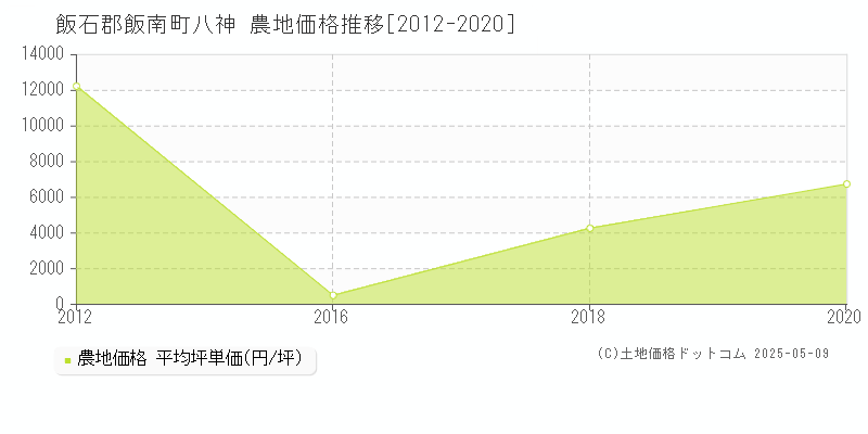 八神(飯石郡飯南町)の農地価格推移グラフ(坪単価)[2012-2020年]