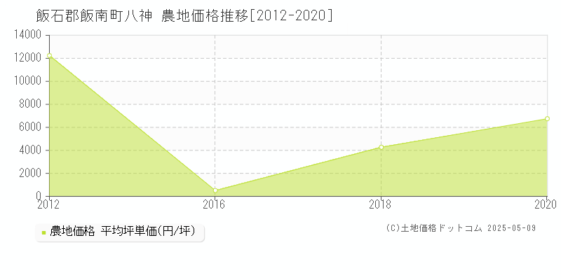 飯石郡飯南町八神の農地価格推移グラフ 