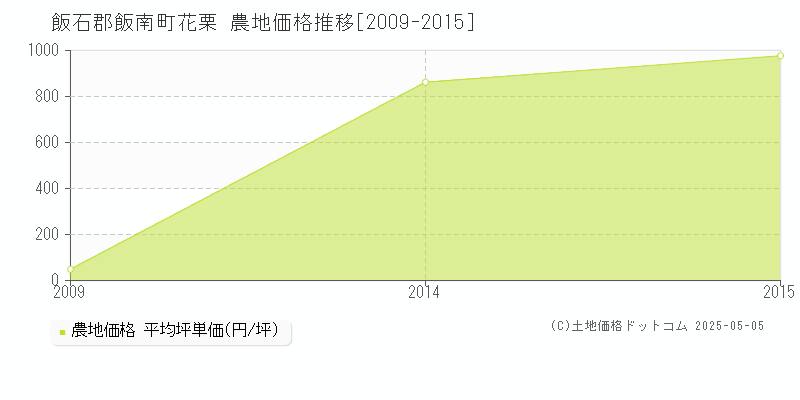 花栗(飯石郡飯南町)の農地価格推移グラフ(坪単価)[2009-2015年]