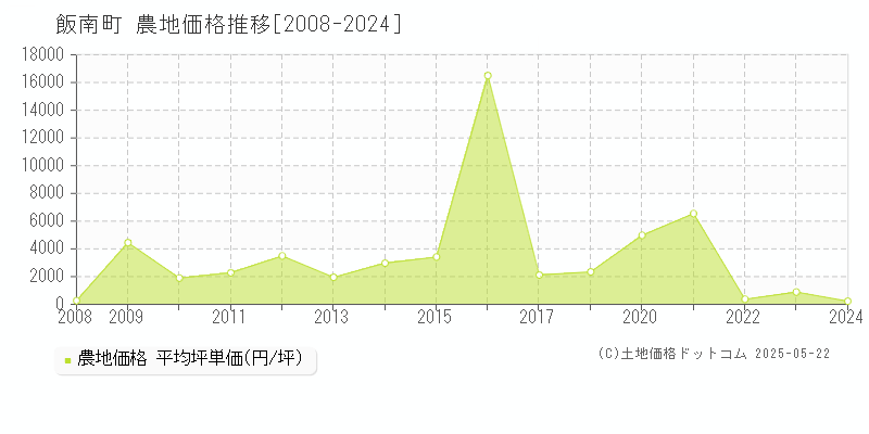 全域(飯南町)の農地価格推移グラフ(坪単価)[2008-2024年]