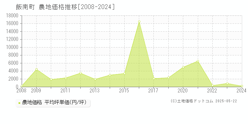 飯石郡飯南町全域の農地価格推移グラフ 