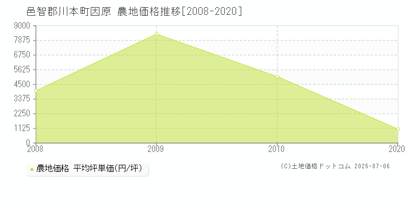 因原(邑智郡川本町)の農地価格推移グラフ(坪単価)[2008-2020年]