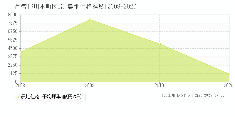 邑智郡川本町因原の農地価格推移グラフ 