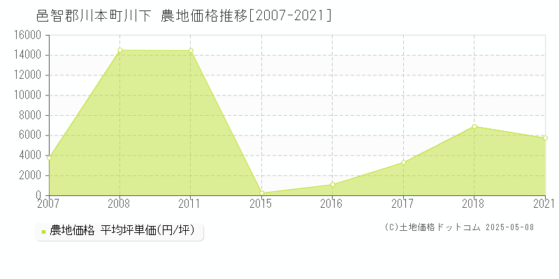 川下(邑智郡川本町)の農地価格推移グラフ(坪単価)[2007-2021年]