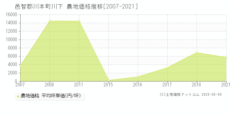 邑智郡川本町川下の農地価格推移グラフ 