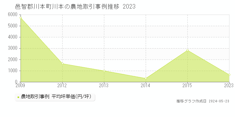 邑智郡川本町川本の農地取引価格推移グラフ 