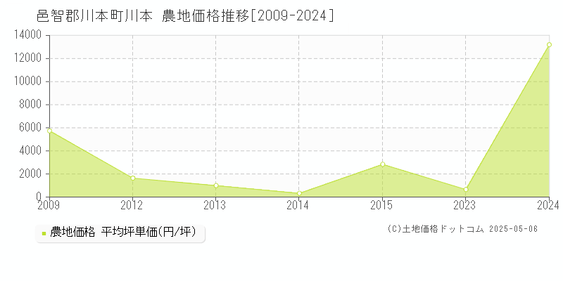 川本(邑智郡川本町)の農地価格推移グラフ(坪単価)[2009-2024年]