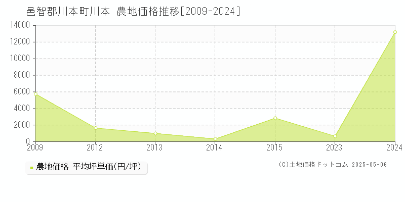 邑智郡川本町川本の農地取引価格推移グラフ 