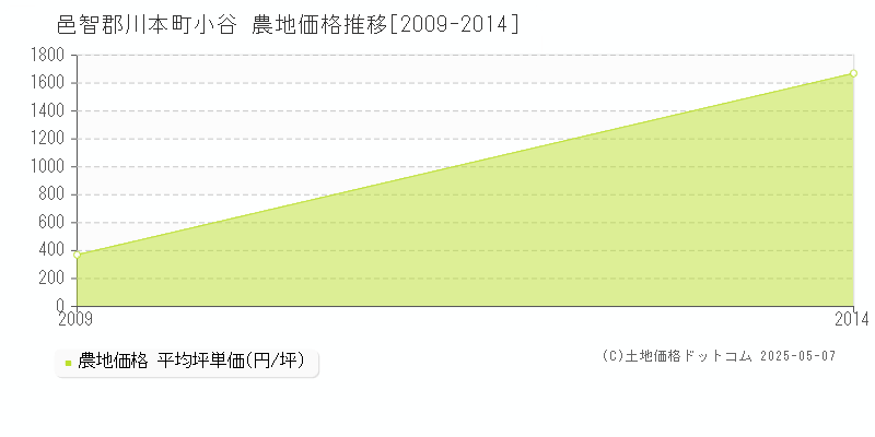 小谷(邑智郡川本町)の農地価格推移グラフ(坪単価)[2009-2014年]