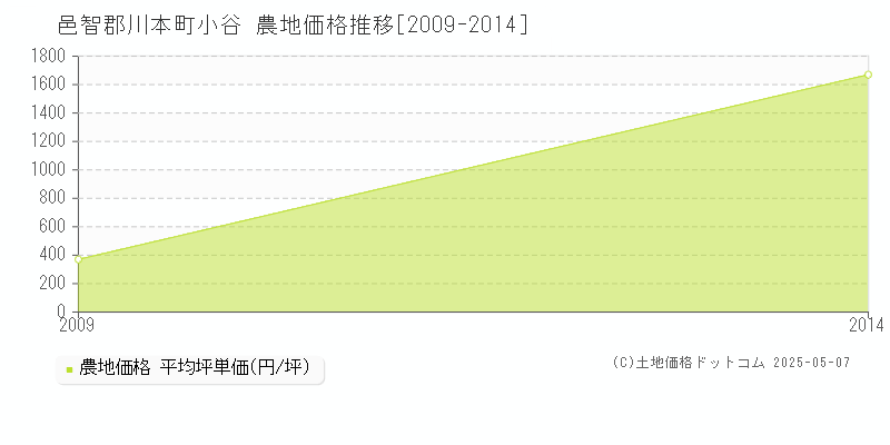 邑智郡川本町小谷の農地価格推移グラフ 