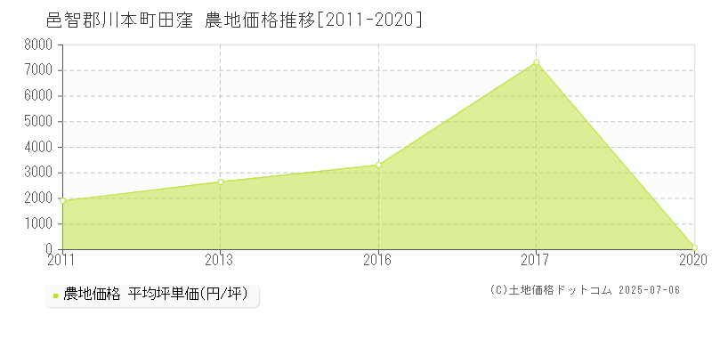 田窪(邑智郡川本町)の農地価格推移グラフ(坪単価)[2011-2020年]