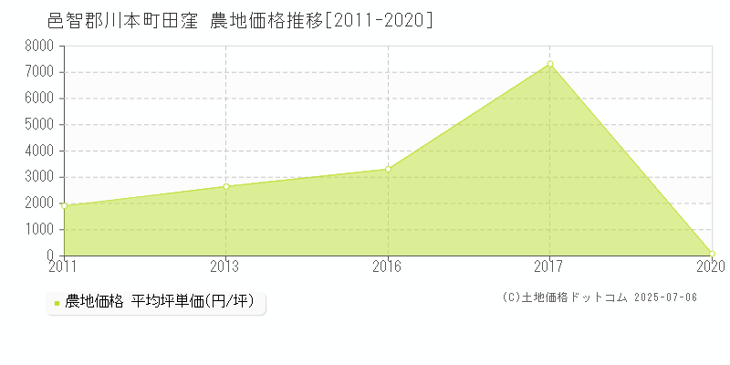 邑智郡川本町田窪の農地価格推移グラフ 