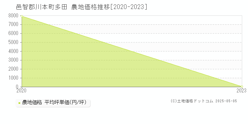 邑智郡川本町多田の農地価格推移グラフ 