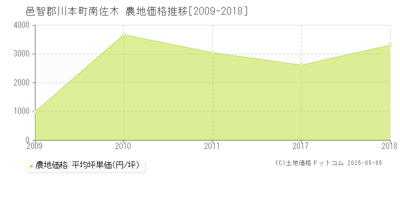 南佐木(邑智郡川本町)の農地価格推移グラフ(坪単価)[2009-2018年]