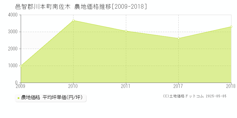 邑智郡川本町南佐木の農地価格推移グラフ 