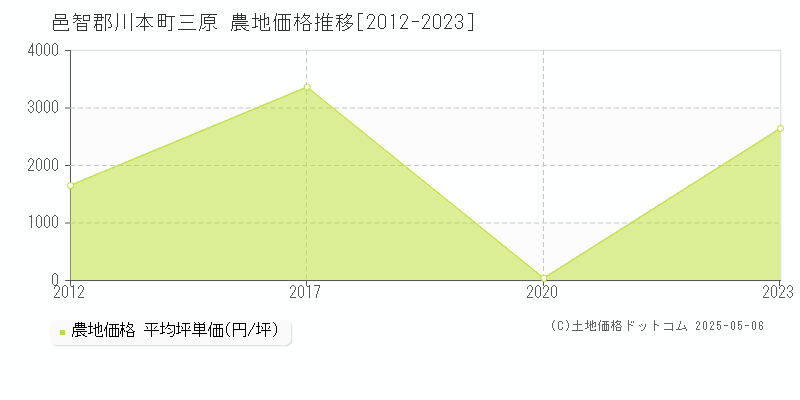 三原(邑智郡川本町)の農地価格推移グラフ(坪単価)[2012-2023年]
