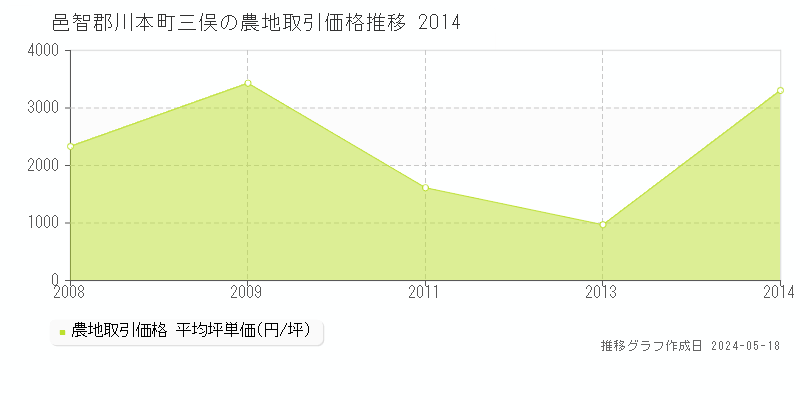 邑智郡川本町三俣の農地価格推移グラフ 