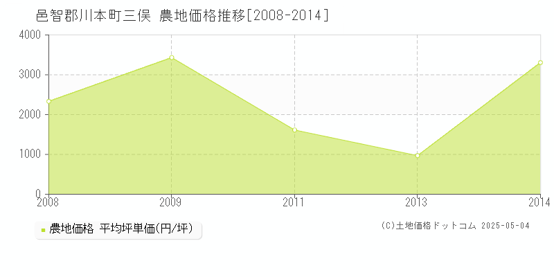 三俣(邑智郡川本町)の農地価格推移グラフ(坪単価)[2008-2014年]