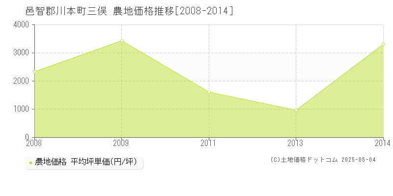 邑智郡川本町三俣の農地価格推移グラフ 