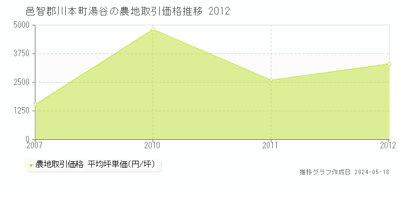邑智郡川本町湯谷の農地取引価格推移グラフ 
