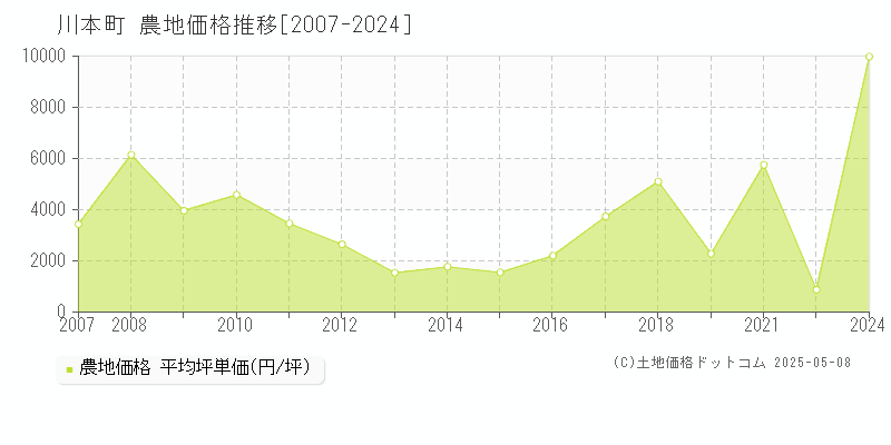 川本町(島根県)の農地価格推移グラフ(坪単価)[2007-2024年]