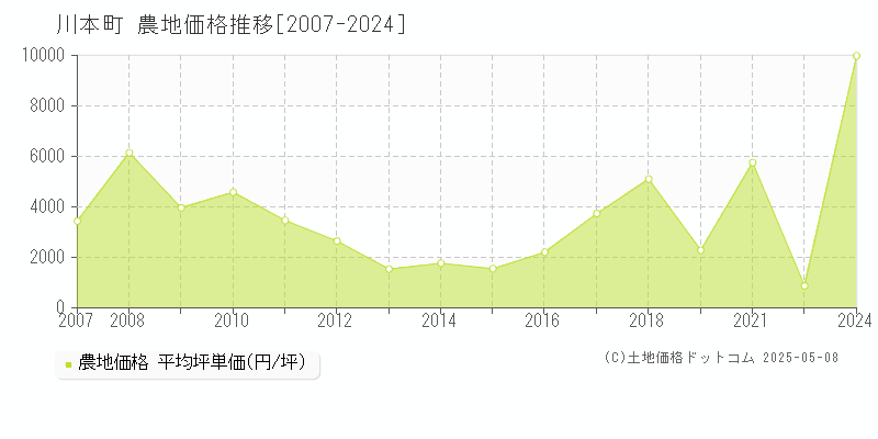 邑智郡川本町全域の農地価格推移グラフ 