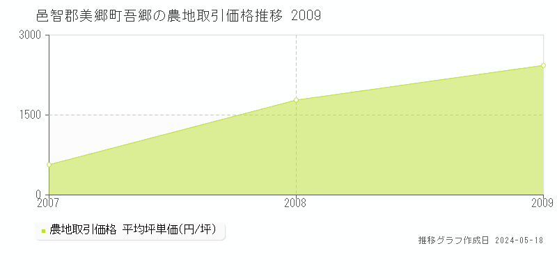 邑智郡美郷町吾郷の農地価格推移グラフ 