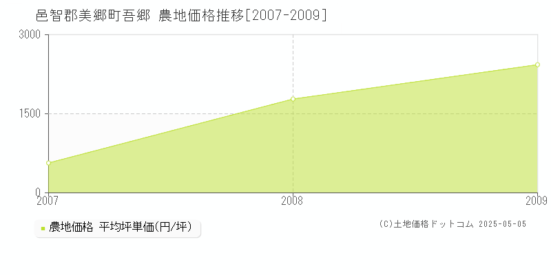 吾郷(邑智郡美郷町)の農地価格推移グラフ(坪単価)[2007-2009年]