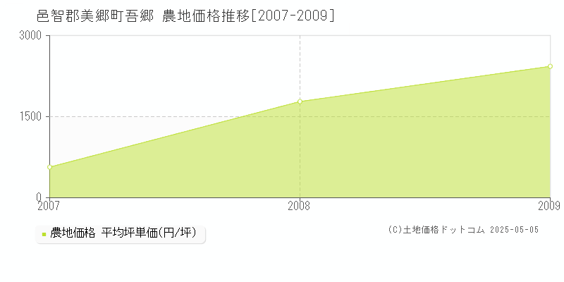 邑智郡美郷町吾郷の農地価格推移グラフ 