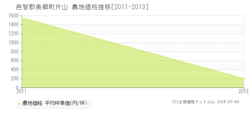 片山(邑智郡美郷町)の農地価格推移グラフ(坪単価)[2011-2013年]