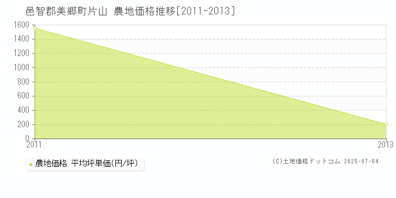 邑智郡美郷町片山の農地価格推移グラフ 