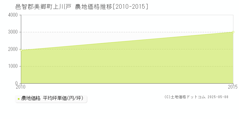 上川戸(邑智郡美郷町)の農地価格推移グラフ(坪単価)[2010-2015年]