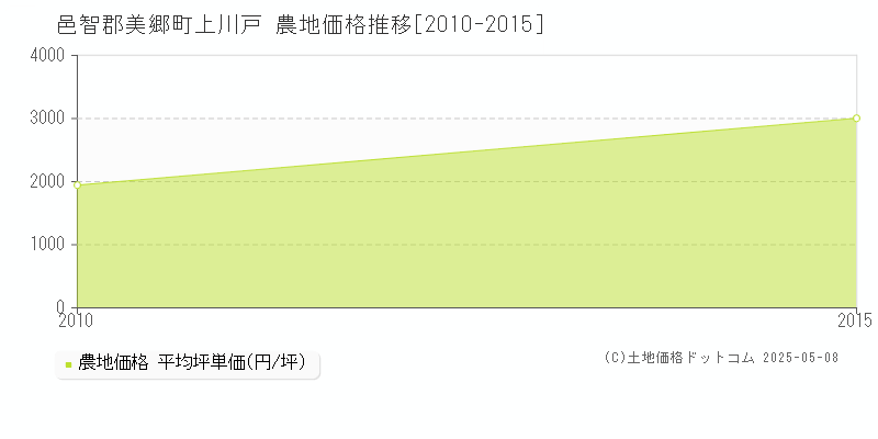 邑智郡美郷町上川戸の農地価格推移グラフ 