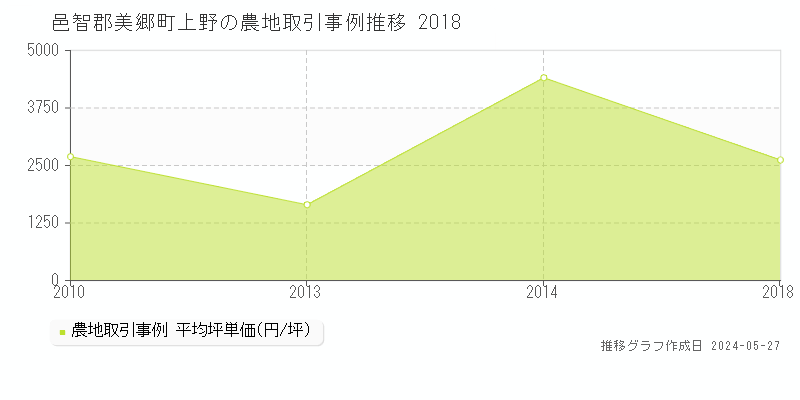 邑智郡美郷町上野の農地価格推移グラフ 