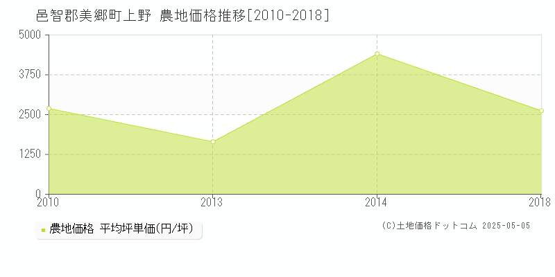 上野(邑智郡美郷町)の農地価格推移グラフ(坪単価)[2010-2018年]