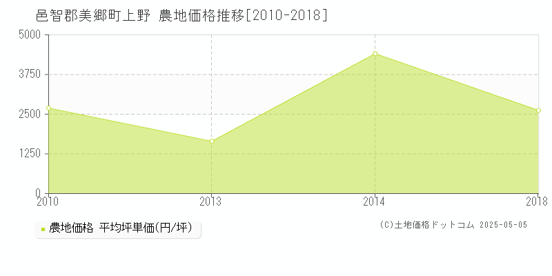 邑智郡美郷町上野の農地価格推移グラフ 