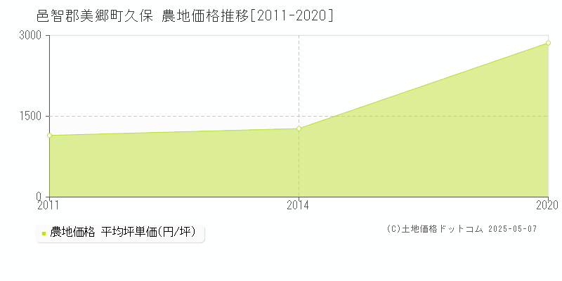 邑智郡美郷町久保の農地価格推移グラフ 