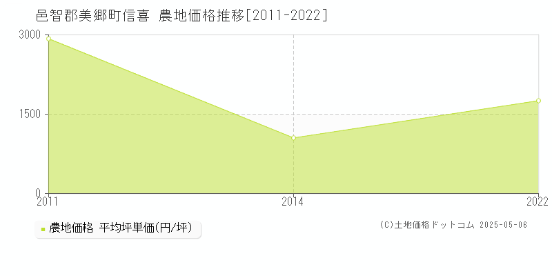 信喜(邑智郡美郷町)の農地価格推移グラフ(坪単価)[2011-2022年]