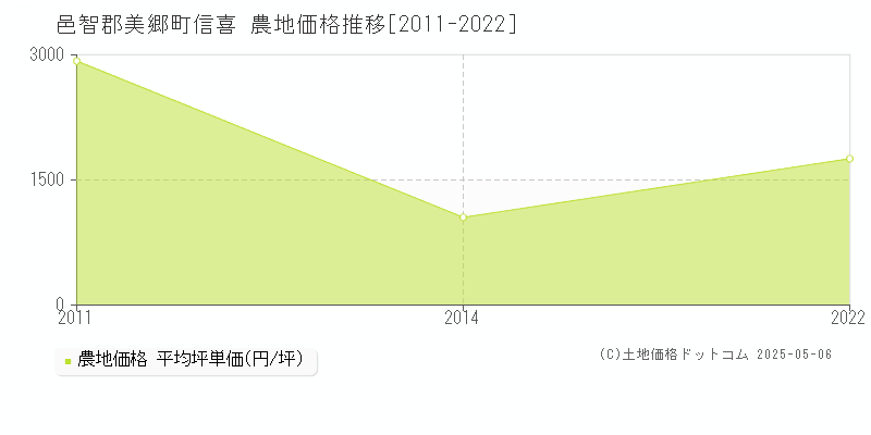 邑智郡美郷町信喜の農地価格推移グラフ 