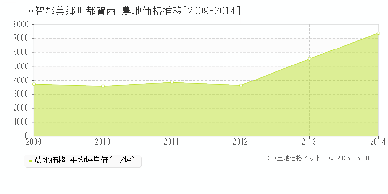 都賀西(邑智郡美郷町)の農地価格推移グラフ(坪単価)[2009-2014年]