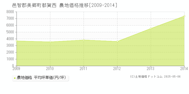 邑智郡美郷町都賀西の農地価格推移グラフ 