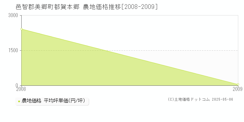 都賀本郷(邑智郡美郷町)の農地価格推移グラフ(坪単価)[2008-2009年]