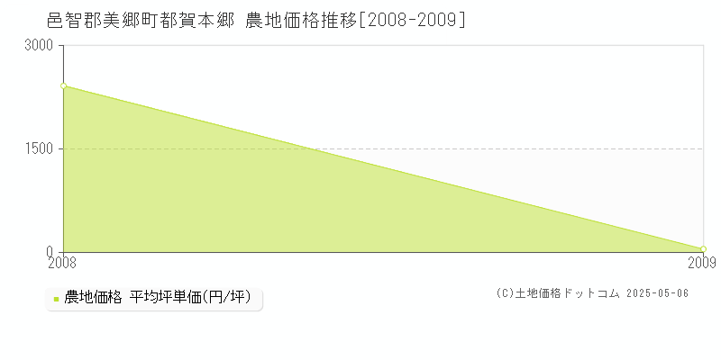 邑智郡美郷町都賀本郷の農地価格推移グラフ 