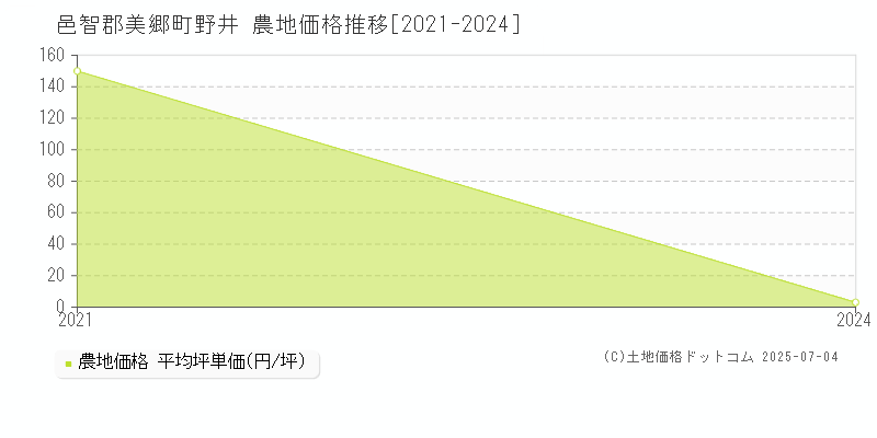野井(邑智郡美郷町)の農地価格推移グラフ(坪単価)[2021-2024年]