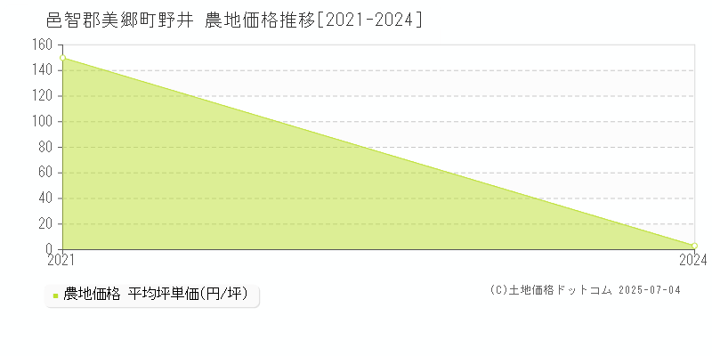 邑智郡美郷町野井の農地価格推移グラフ 